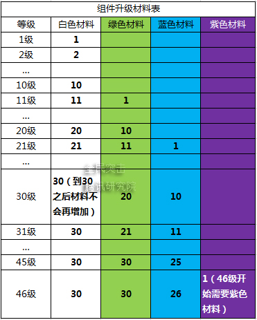 全民突击枪械怎么强化 枪械强化材料所需一览