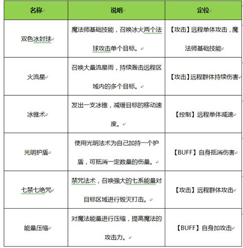 冰火魔厨手游魔法师怎么样 魔法师职业解析