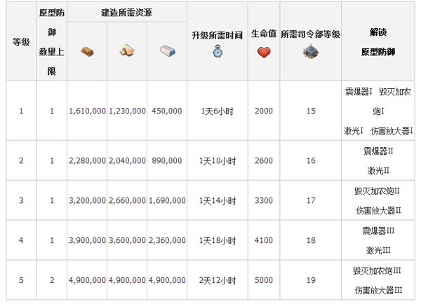 海岛奇兵武器实验室升级材料及时间数据一览